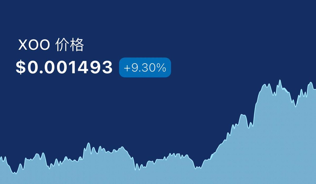 🚀 XOO Latest Update: Surging 9.30%! 🚀

📈 Current XOO Price: $0.001493 (+9.30%)
🔥 Strong momentum, increasing market confidence!

Why is XOO worth watching?
✅ Growth Potential: Continues to rise with promising prospects
✅ Market Attention: Gaining traction among investors
✅