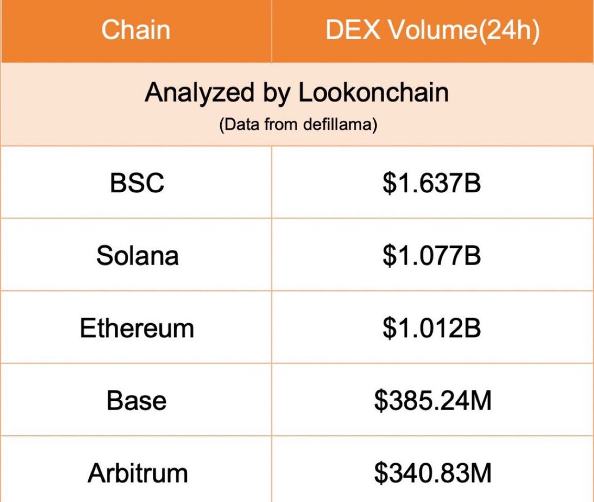 WhaleFUD's tweet photo. JUST IN:

DEX volume on BSC hit $1.637B in the last 24 hours, surpassing Solana.

Is BNB Chain back? @cz_binance 

0xcb5e6e276adf62d68a1857880359750c8f79d076 https://t.co/RnYnWkBTw4