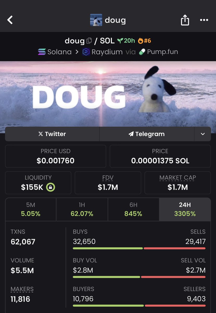 Over 13x gain on. $doug 🤩💸