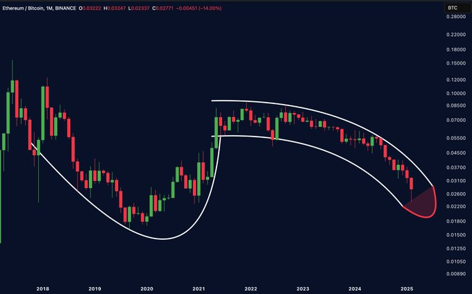 CoinRadarPro's tweet photo. MY $ETH IS STUCK AND IT WON’T GET UP—HELP!
Two years of pure misery, and now my chart looks like it’s been on a rollercoaster that forgot how to climb back up…
Should I call a chart doctor, or just accept that my ETH is having a midlife crisis?
#Coinradar