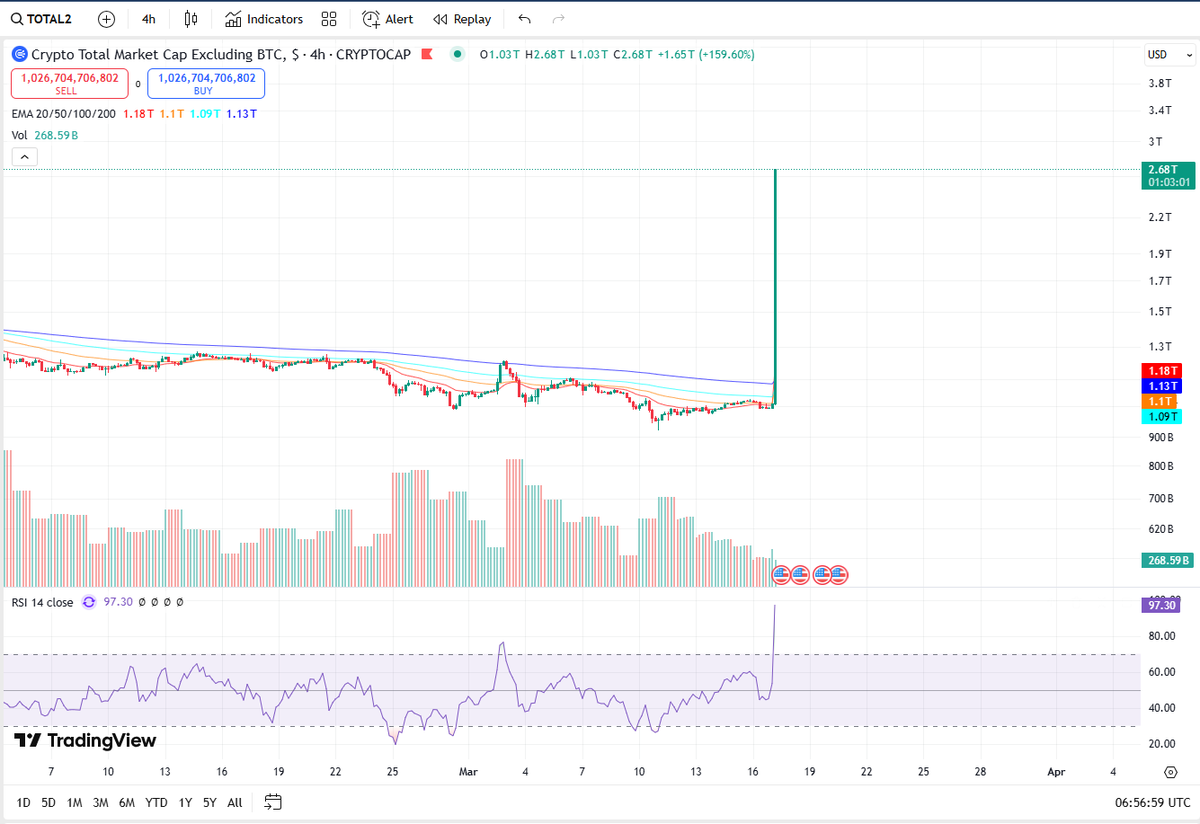lvhdang's tweet photo. What the hell to Total 2 and 3? 

#altcoinseason2025 
#AltcoinPump https://t.co/ENfBDflGfD