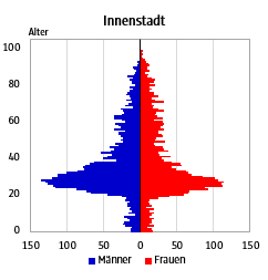 Es wird nicht mehr allzu lange dauern, bis Vill (27,2%) das O-Dorf (28,1%) als #Innsbruck|er Stadtteil mit der höchsten Seniorenquote abgelöst haben wird. Was das Durchschnittsalter betrifft, ist Vill (47 J.) bereits der älteste Stadtteil vor Igls (46 J.) und dem O-Dorf (45 J.).