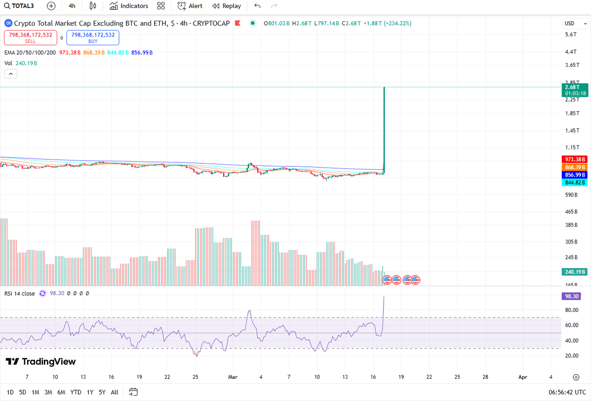 lvhdang's tweet photo. What the hell to Total 2 and 3? 

#altcoinseason2025 
#AltcoinPump https://t.co/ENfBDflGfD