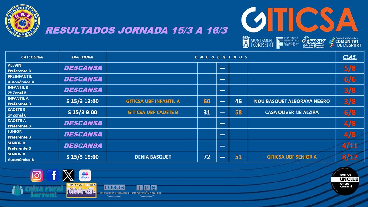 UBF Torrent (@ubftorrent) on Twitter photo Resultados y ahora a disfrutar de las Fallas!!
➕⛹🏼♀️🏟️
<a href="/fbcv_es/">FBCV</a>
<a href="/FDMTorrent/">FDM Torrent</a>
<a href="/comunitatesport/">Comunitat de l'Esport</a>
<a href="/Aj_Torrent/">Ajuntament de Torrent</a>
#torrentciutatdelbasquet
#baloncestofemenino Resultados y ahora a disfrutar de las Fallas!!
➕⛹🏼♀️🏟️
<a href="/fbcv_es/">FBCV</a>
<a href="/FDMTorrent/">FDM Torrent</a>
<a href="/comunitatesport/">Comunitat de l'Esport</a>
<a href="/Aj_Torrent/">Ajuntament de Torrent</a>
#torrentciutatdelbasquet
#baloncestofemenino