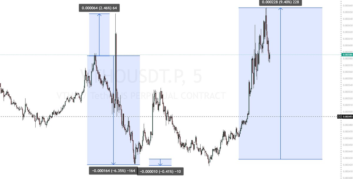 $vtho #vtho 
最大浮亏 2.46%
最大盈利 6.35%

最大浮亏 0.4%
最大浮盈 9.4%

$bnb $sol $btc $eth $doge $ada
#bnb #Sol #btc #eth #doge #ada