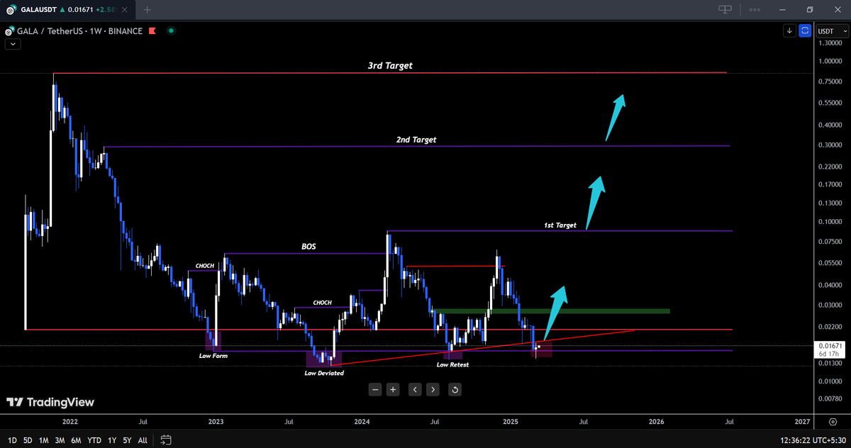 $Gala is setting up for a bullish run!🚀

  📈 Time to ride the wave? #GALA #CryptoPump 
#memecoinpump #galausdt
