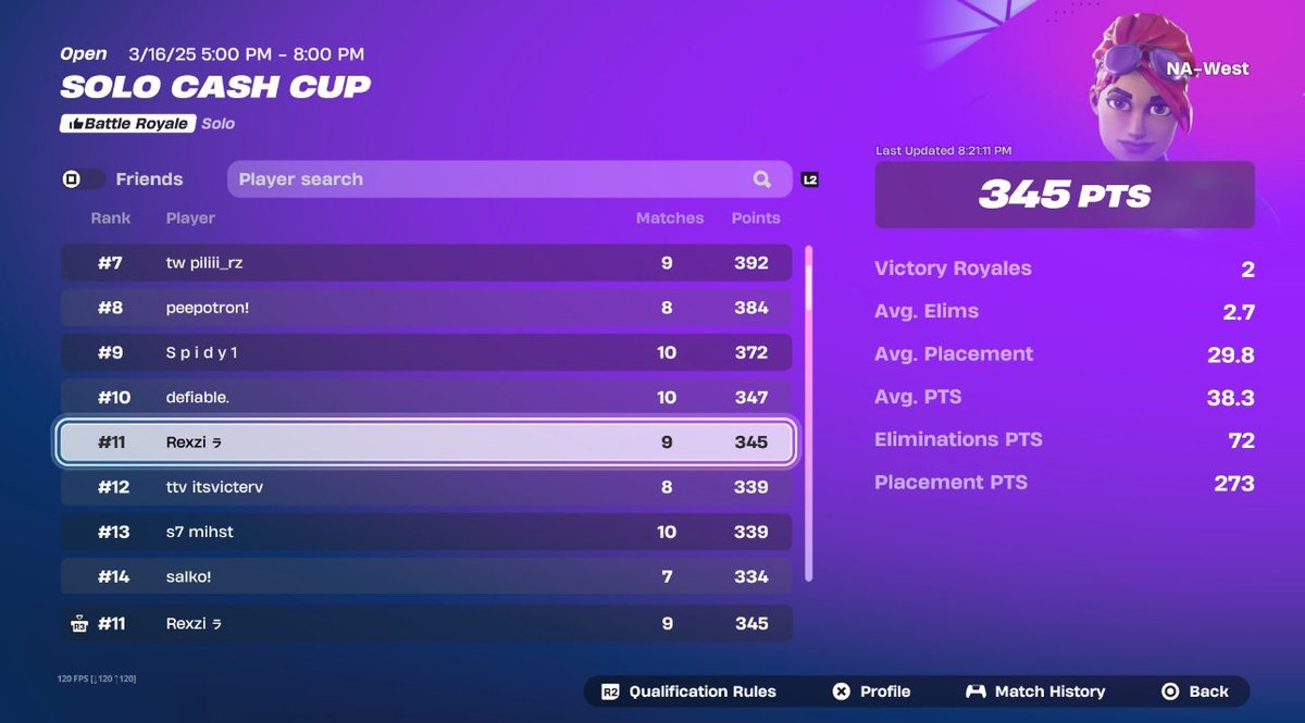 4th ($1,020) Solo CC once cheaters banned