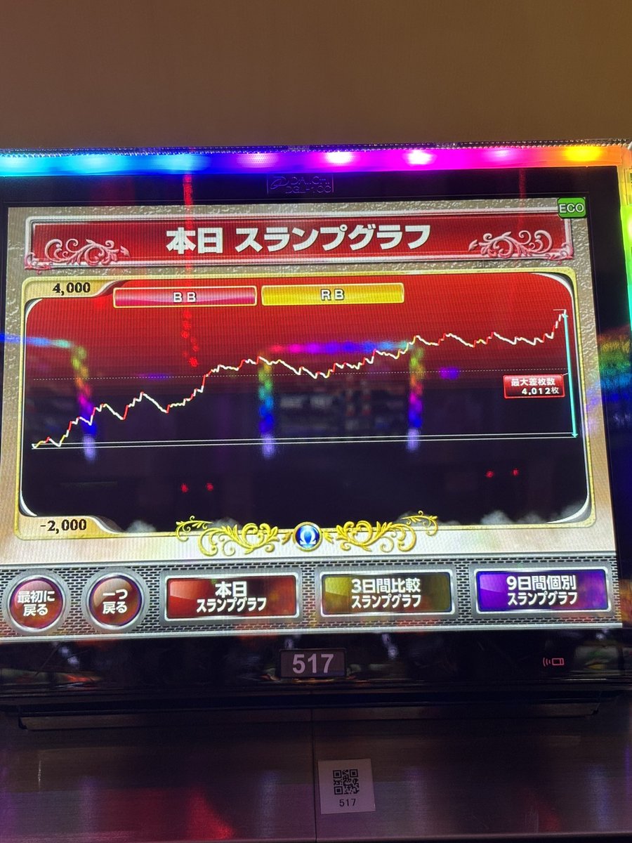 xo_nzy's tweet photo. @garizo2 @jugoff777 ジャグラー46台のお店で
1の付く日は毎回特定の台が高設定になってることに気づきさらに前日から出目が変わってる台が高設定なことが多かったので座ってみました
しっかり出てくれて嬉しかったです！ https://t.co/XFKgTxdNur