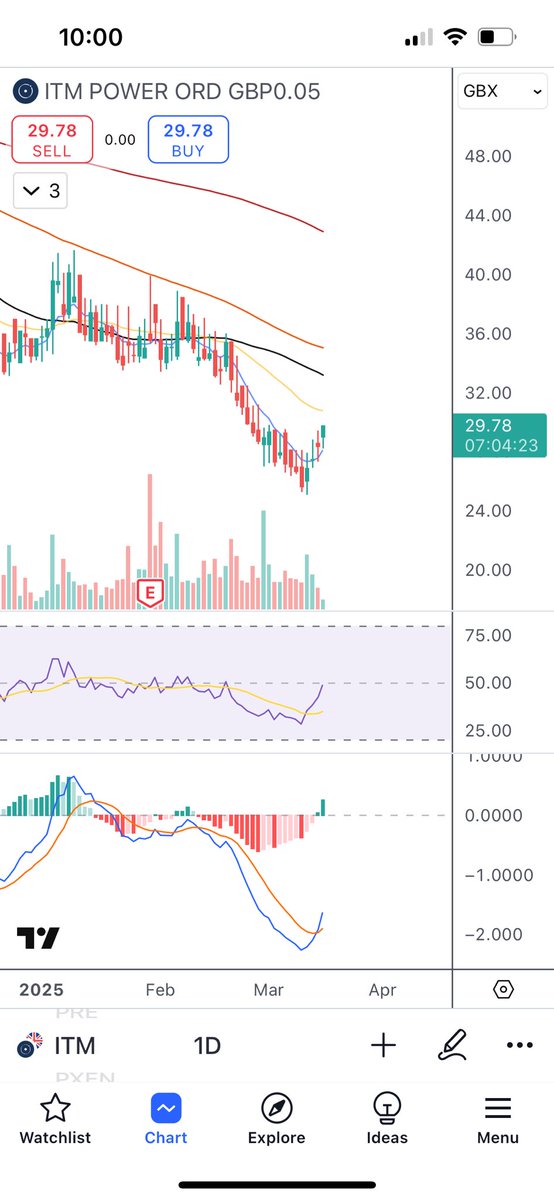 TheTradingShack's tweet photo. #ITM bought here https://t.co/HWlL11dBAL