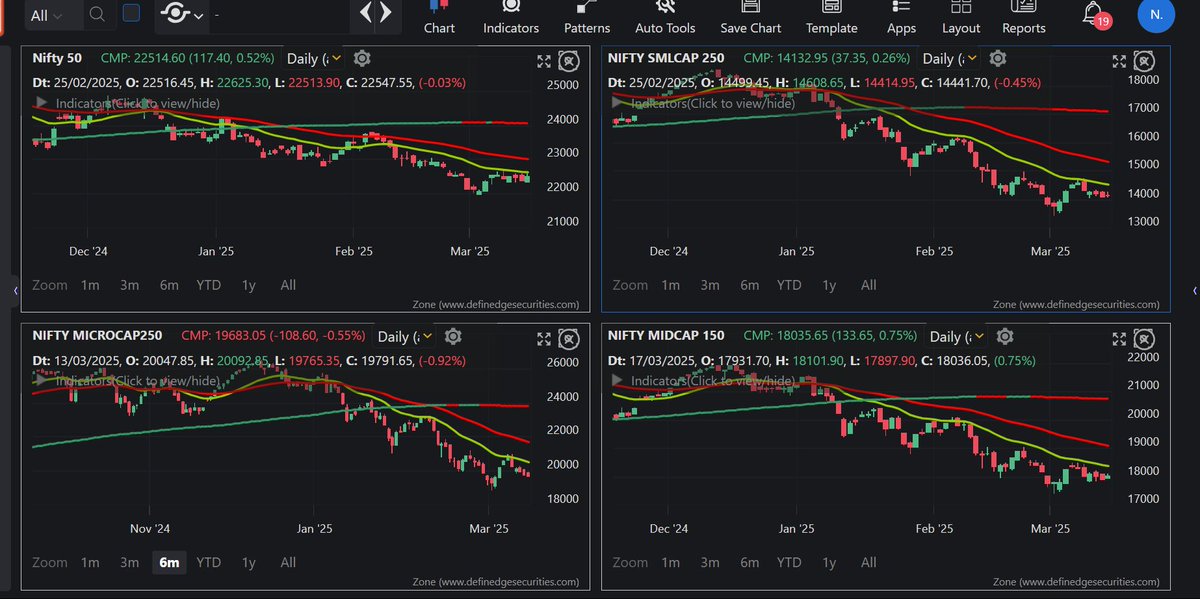 Market Snapshot 📊

🔹 NIFTY 50 – Attempting a recovery.
🔹 Smallcap &amp; Midcap– Showing some resilience.
🔹 Microcap– Still the weakest segment, struggling to find support.

Cautious optimism or just a relief rally? What’s your take?
#stockmarketcrash #stockmarketsindia