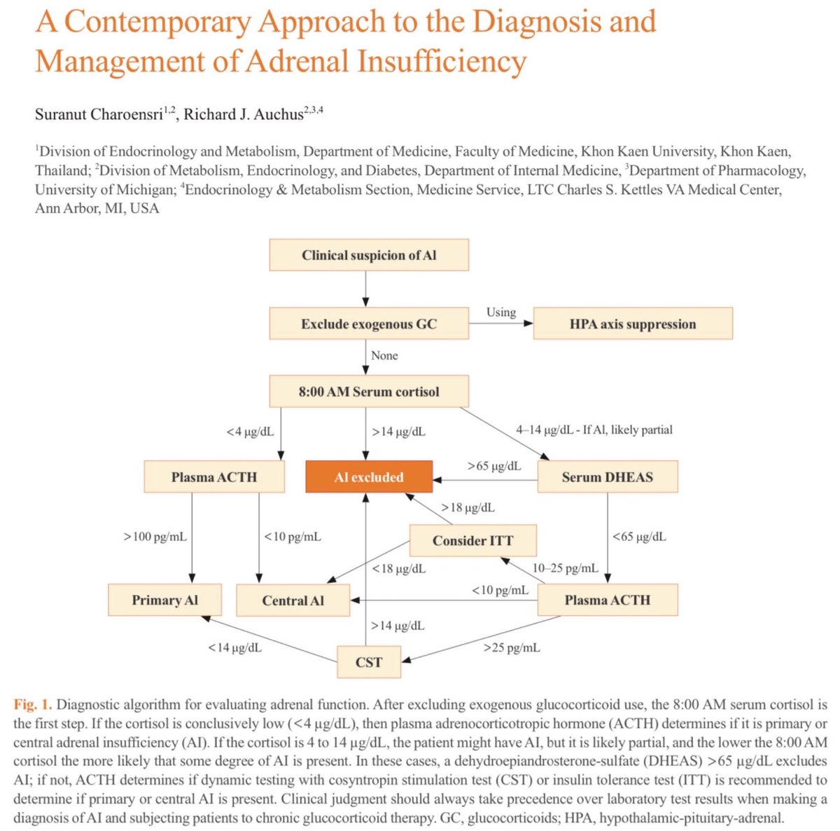 Let’s be honest with ourselves: most clinicians do not test for adrenal insufficiency correctly. Sending off a random cortisol level in a critically ill patient is… insufficient. Here’s a better way. 🎩 tip to the authors.

eddyjoemd.com/foamed/
