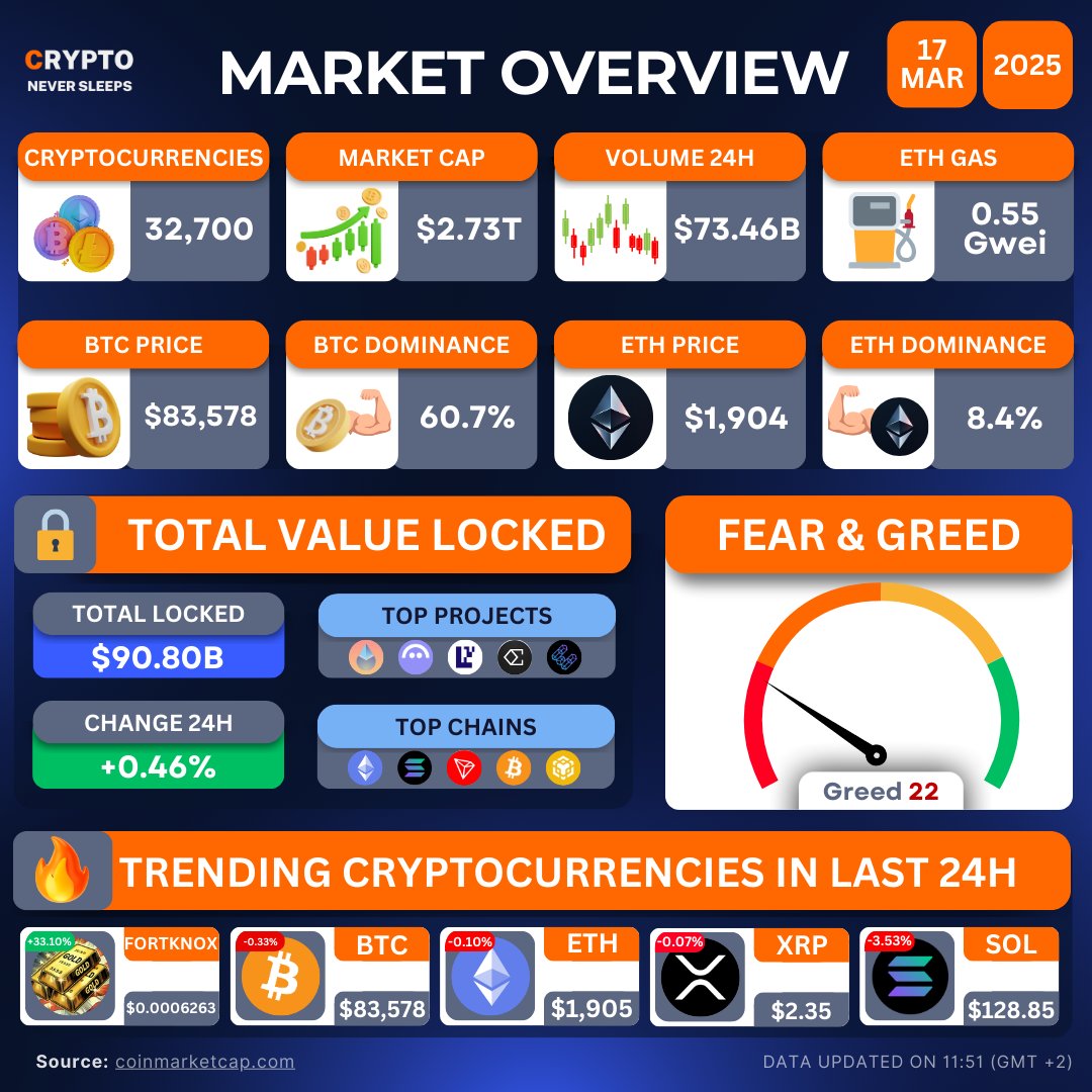 CNSOfficial__'s tweet image. 🚀 Market #Overview 🚀

Trending coins:
🔹 $BTC: $83,578 (-0.10%)
🔹 $ETH: $1,905 (-0.07%)
🔹 $XRP: $2.35 (-0.07%)
🔹 $SOL: $128.85 (-3.53%)
🔹 @FortKnoxMeme: +33.10%

Have you seen our latest video about #XRP?🤔 No? Then go ahead and watch it below! 👇😊