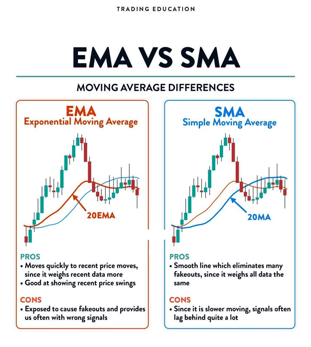 SoulzBTC's tweet image. 3. Moving Average

1. EMA: Sensitive to recent price movements. Ideal for short-term trading analysis.

2. SMA: Treats all data points equally, commonly used for long-term analysis.