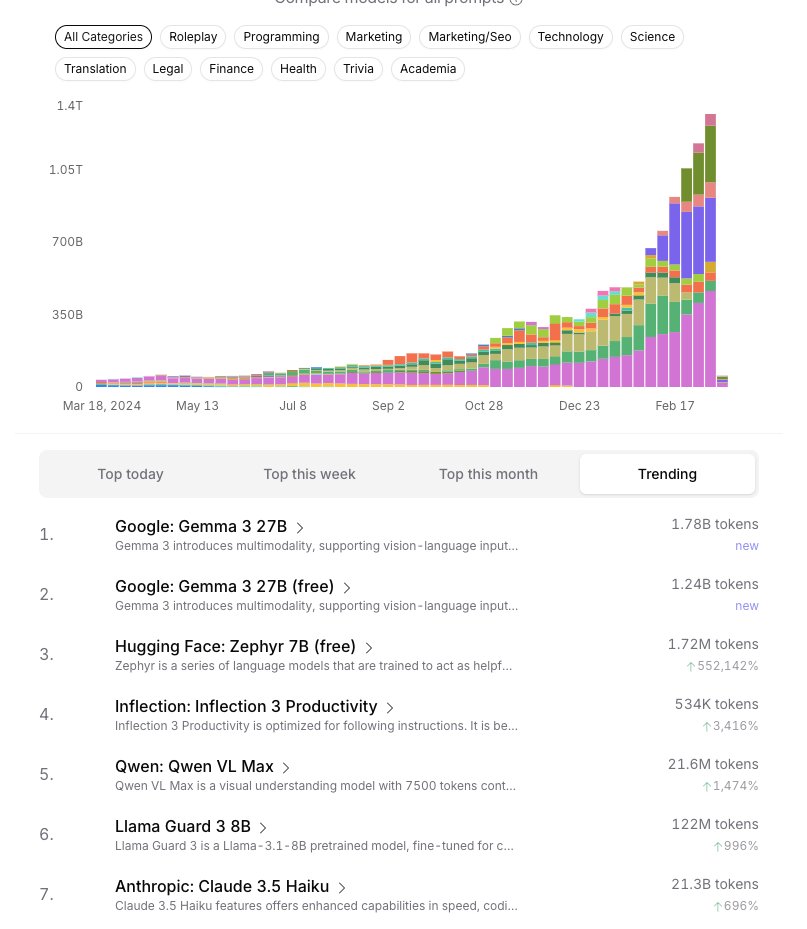 Gemma 3 going brrrr on <a href="/OpenRouterAI/">OpenRouter</a>!