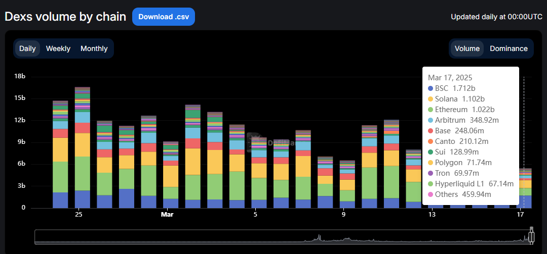coinbureau's tweet photo. UPDATE: Binance Smart Chain's DEX volume surged to $1.637B in the last 24 hours, surpassing Solana. BSC has held the number one spot for three consecutive days. https://t.co/5HgGBFOOR7
