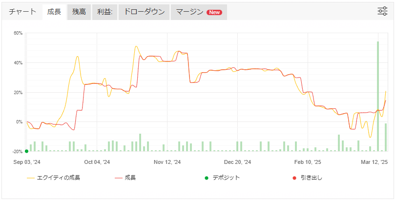 zenisrei's tweet photo. いろいろと好みじゃないんだけど myfxbook 貼るのが一番早そうだから...
このままドローダウン抜けてほしいな。
--------------------------
◆2024/9/3 ¥100,000スタート スリトレMT5 raw口座
--------------------------
【EA1】 #MIDY :ドル円 M1 仲値 ロング単ポジ
--------------------------
【EA2】 #CloudCross5 :ポンド円 H1 トレンドフォローピラミッディング
--------------------------
【EA3】 #Spearman : EURUSD,XAUUSD,USDJPY,GBPJPY M30 マルチRCI 複数ポジション(本構成での稼働は2025/3~)
#GBPJPY #USDJPY #一目均衡表 #仲値 #RCI #ゴゴジャン #自動売買 #EA #FX #スリトレ
https://t.co/LWwgYiAvnu