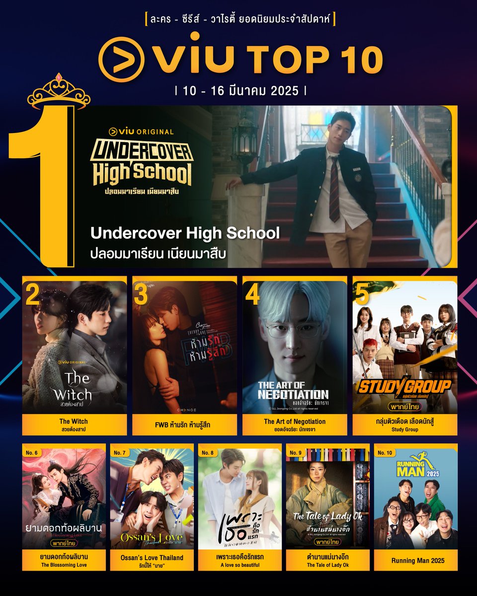 Viu_TH's tweet photo. 👑 10 อันดับ ซีรีส์-ละคร ที่มีคนดูมากที่สุดใน Viu สัปดาห์ที่ผ่านมา

#UndercoverHighSchool #ปลอมมาเรียนเนียนมาส��บ #TheWitch #สวยต้องสาป #FWBห้ามรักห้ามรู้สึก #TheArtofNegotiation #ยอดอัจฉริยะนักเจรจา #StudyGroup #กลุ่มติวเดือดเลือดนักสู้ #TheBlossomingLove #ยามดอกท้อผลิบาน #OssansLoveTH #AlovesobeautifulTH #TheTaleofLadyOk #ตำนานแม่นางอ๊ก #RunningMan 2025

🏆 ดูซีรีส์เกาหลีที่ Viu https://t.co/zVPG4QZybr
🏆 ดูละครไทยที่ Viu https://t.co/yMrZiQTFkw

----------------------------

🔥 Viu ใจดีให้ดูฟรีบน TV แบบไม่ต้องเป็นสมาชิก Premium แล้ว! ดูจอใหญ่จุใจกันได้เลย แถมมีกิจกรรมลุ้นรับของรางวัลมากมาย!

➡ รายละเอียดเพิ่มเติม > https://t.co/W2a8tY9QsN

#ดูViuฟรีบนทีวีก็มีโชค #Viuอ่านว่าวิว #ซีรีส์เกาหลีที่Viu #ใครๆก็Viu���ด้