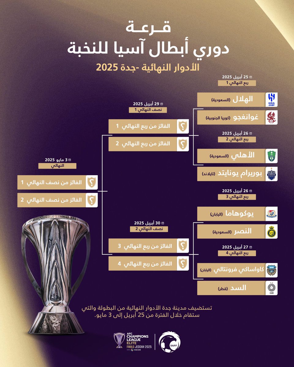 نتيجة قرعة #دوري_أبطال_آسيا_النخبة:

في جدة  من 25 “أبريل” - 3 “مايو” 2025.