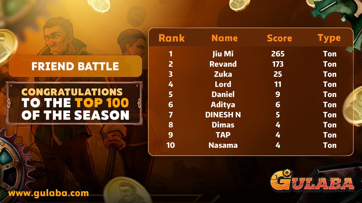 Congratulations to everyone for securing so many awesome rewards, specially Lord and Jiumi! 🥳
🔥 New season in Gulaba has already started, with exciting challenges waiting for you!
Check both rankings below：
👉 docs.google.com/spreadsheets/d…
🎁All the rewards have been distributed!