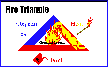 237Safety's tweet photo. THE FIRE TRIANGLE 

The Fire Triangle, also known as the Combustion Triangle, is a model that explains the three essential elements necessary for a fire to start and sustain itself. The three sides of the triangle represent:
1/5
#237Safety https://t.co/d2W7kclj25