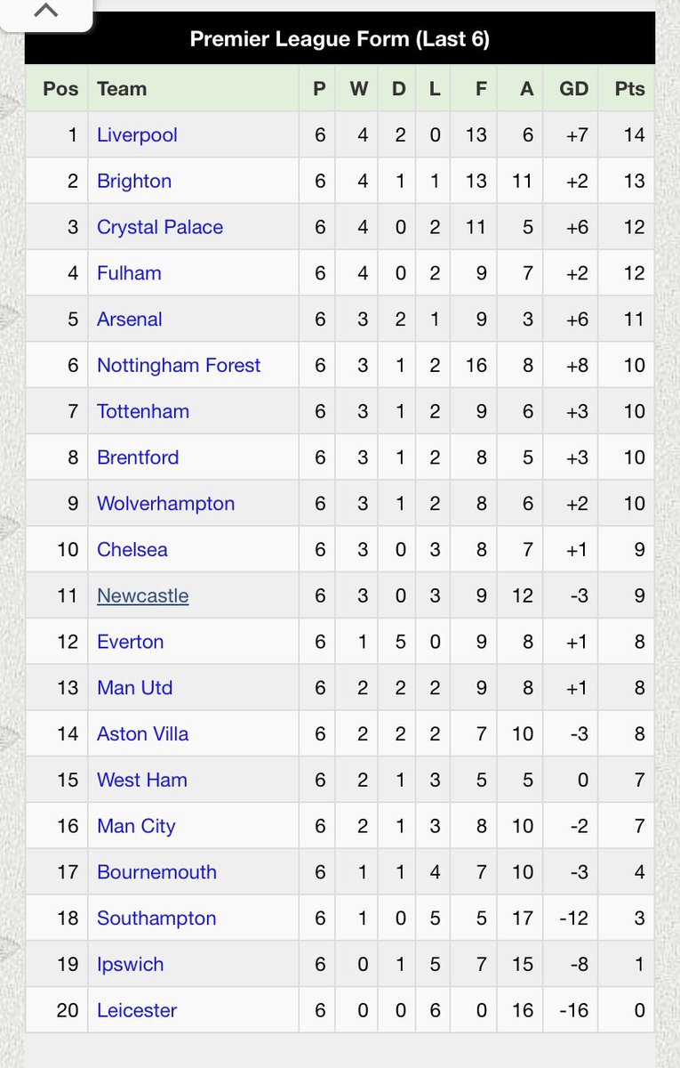 Surely the panic is over 
#Wolves #wwfc #PremierLeague