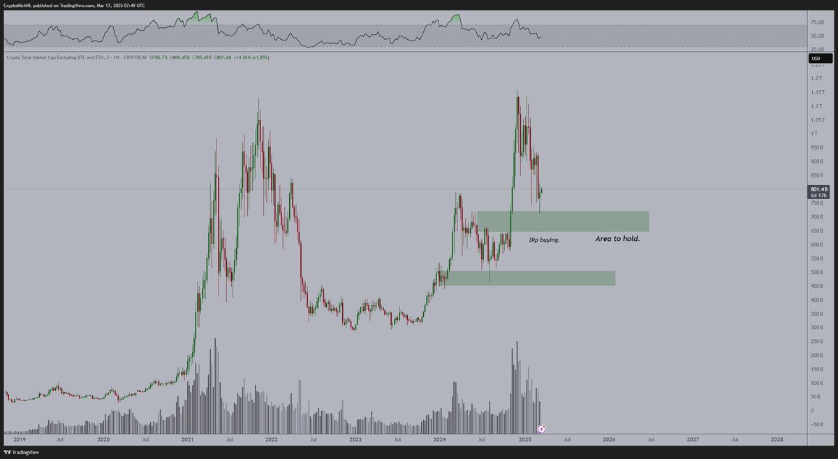 Altcoin Piyasa Kapitalizasyonu Kaynak: TradingView