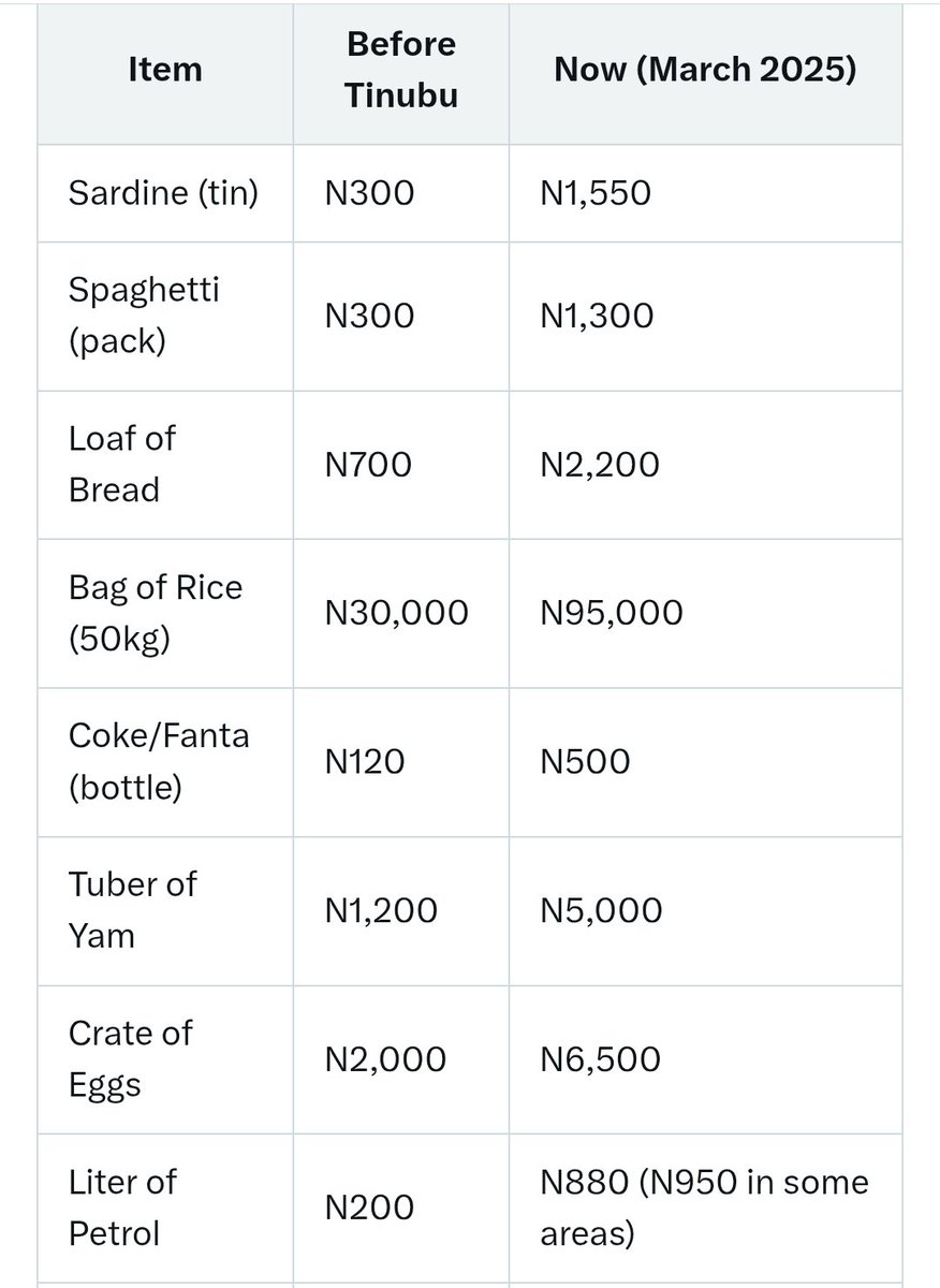 OkeStalyf's tweet photo. These are not just numbers, it’s heartbreak. Families now skip meals, traders shut down, and youth lose hope. How can we thrive when basics are luxury items?  #30DaysRantChallenge https://t.co/i49C02uTvH