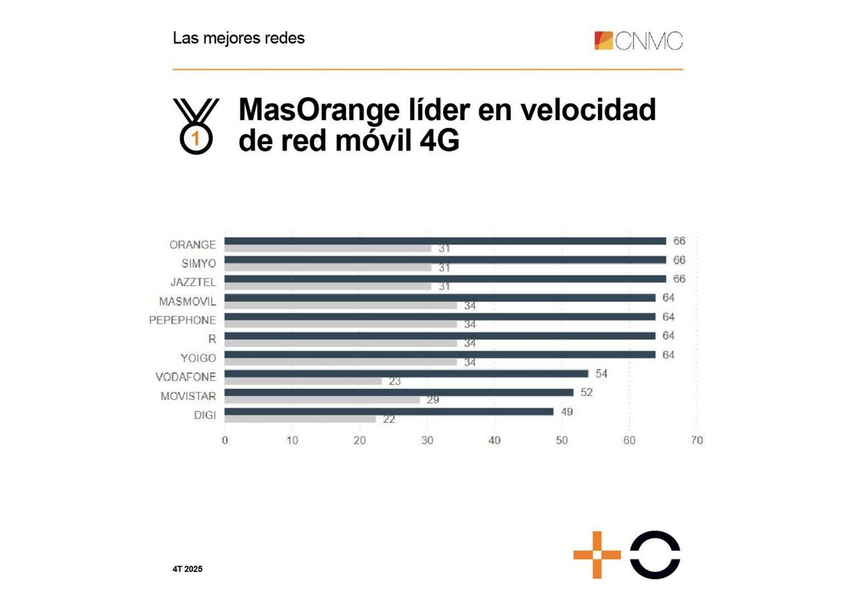 Maini01's tweet image. Muy buenas noticias: en @MASORANGE_ES tenemos las 𝗺𝗲𝗷𝗼𝗿𝗲𝘀 𝗿𝗲𝗱𝗲𝘀 𝗱𝗲 𝘁𝗲𝗹𝗲𝗰𝗼𝗺𝘂𝗻𝗶𝗰𝗮𝗰𝗶𝗼𝗻𝗲𝘀!
De nuevo los últimos datos publicados por la @CNMC_ES (Comisión Nacional de los Mercados y la Competencia) revalidan nuestro #liderazgo en redes de #fibra y…