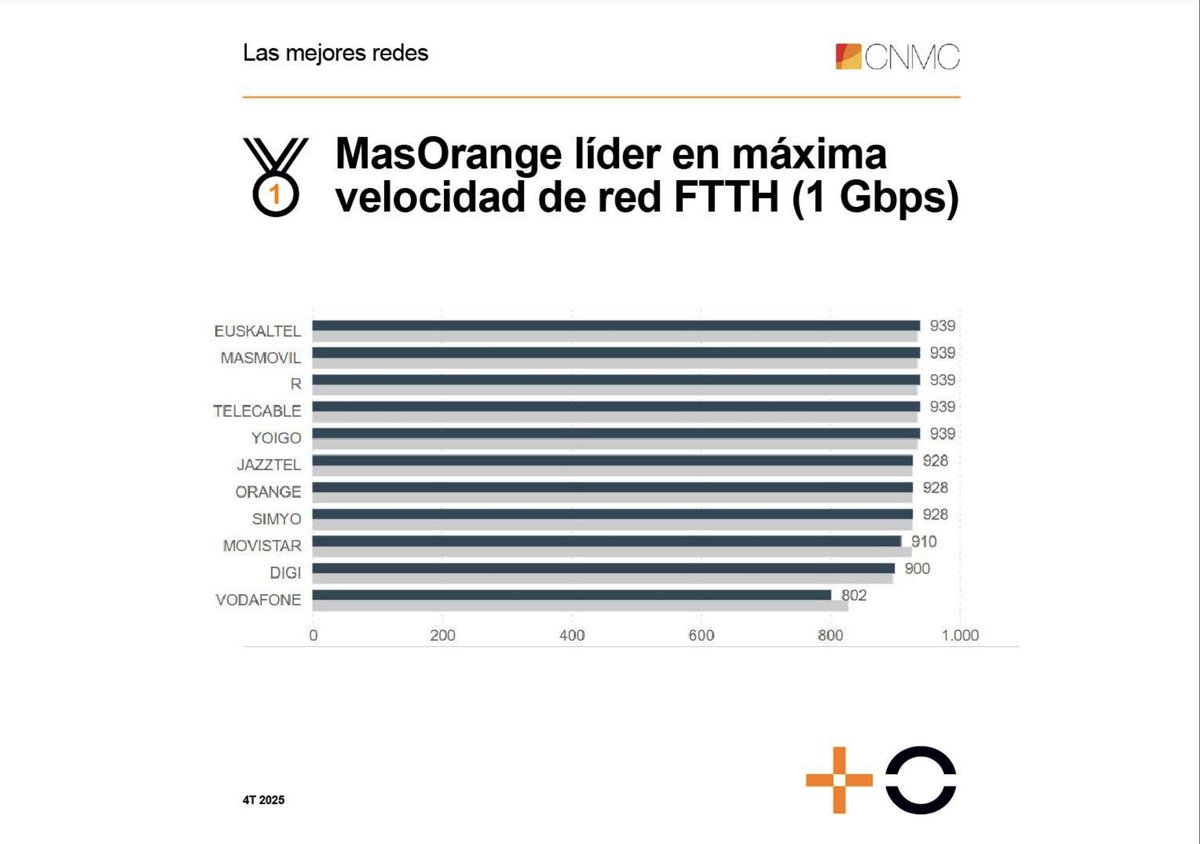 Maini01's tweet image. Muy buenas noticias: en @MASORANGE_ES tenemos las 𝗺𝗲𝗷𝗼𝗿𝗲𝘀 𝗿𝗲𝗱𝗲𝘀 𝗱𝗲 𝘁𝗲𝗹𝗲𝗰𝗼𝗺𝘂𝗻𝗶𝗰𝗮𝗰𝗶𝗼𝗻𝗲𝘀!
De nuevo los últimos datos publicados por la @CNMC_ES (Comisión Nacional de los Mercados y la Competencia) revalidan nuestro #liderazgo en redes de #fibra y…