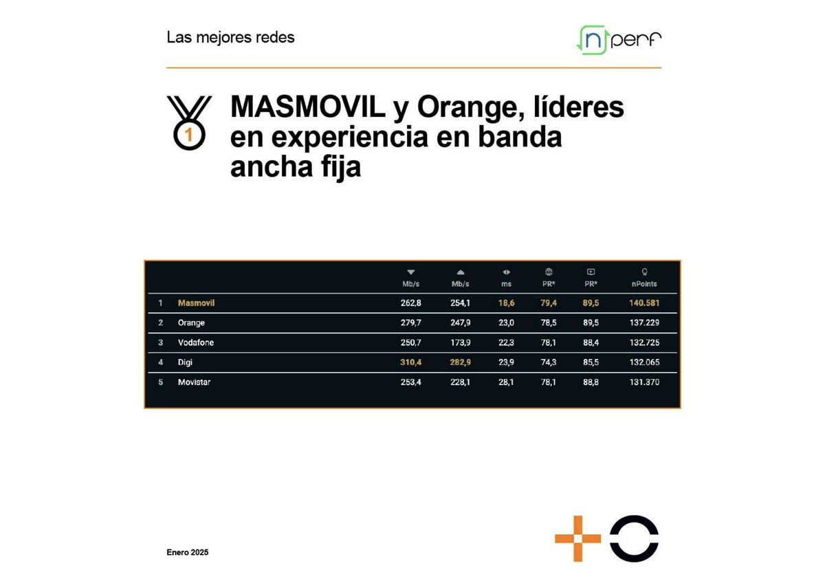 Maini01's tweet image. Muy buenas noticias: en @MASORANGE_ES tenemos las 𝗺𝗲𝗷𝗼𝗿𝗲𝘀 𝗿𝗲𝗱𝗲𝘀 𝗱𝗲 𝘁𝗲𝗹𝗲𝗰𝗼𝗺𝘂𝗻𝗶𝗰𝗮𝗰𝗶𝗼𝗻𝗲𝘀!
De nuevo los últimos datos publicados por la @CNMC_ES (Comisión Nacional de los Mercados y la Competencia) revalidan nuestro #liderazgo en redes de #fibra y…