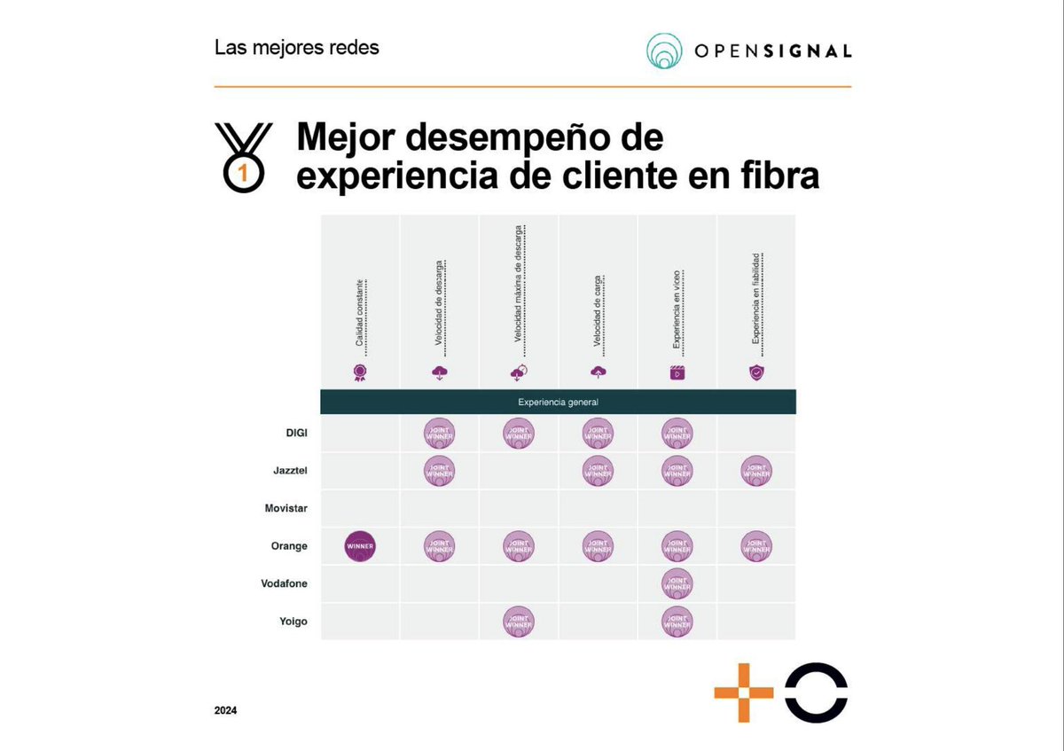 Maini01's tweet image. Muy buenas noticias: en @MASORANGE_ES tenemos las 𝗺𝗲𝗷𝗼𝗿𝗲𝘀 𝗿𝗲𝗱𝗲𝘀 𝗱𝗲 𝘁𝗲𝗹𝗲𝗰𝗼𝗺𝘂𝗻𝗶𝗰𝗮𝗰𝗶𝗼𝗻𝗲𝘀!
De nuevo los últimos datos publicados por la @CNMC_ES (Comisión Nacional de los Mercados y la Competencia) revalidan nuestro #liderazgo en redes de #fibra y…