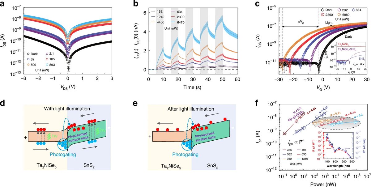 LightSciAppl's tweet image. #LSA_Highlight: [Article] Physisorption-assistant optoelectronic synaptic transistors based on Ta2NiSe5/SnS2 heterojunction from ultraviolet to near-infrared. @UCAS1978 @KaustResearch #Optical_sensors #Photonic_devices
nature.com/articles/s4137…