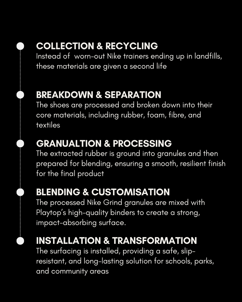 👟♻️ We transform worn-out Nike trainers into high-quality surfacing for playgrounds, sports &amp; public spaces.

Step by step, we're reducing landfill &amp; creating safe, long-lasting surfaces! Learn more: ow.ly/ovNY50VhWmK

#PlaytopWithNikeGrind #SustainablePlay