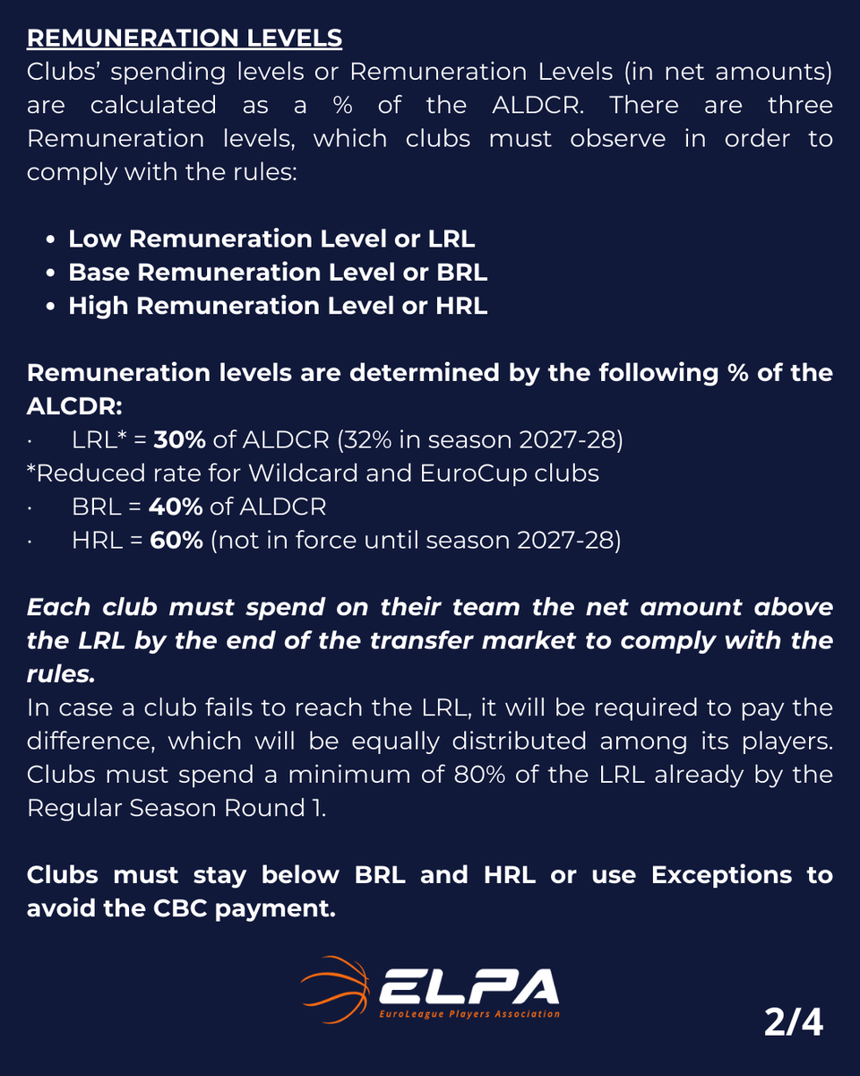 the_ELPA's tweet photo. Understanding the EuroLeague “Competitive Balance Standards” 🔓

Learn the details of the next step in the evolution of the EuroLeague Financial Stability and Fair Play Regulations and how it affects team building process, starting in season 2025-26.

👉 https://t.co/lkmDtRkwSf https://t.co/nKaGvtyEFs