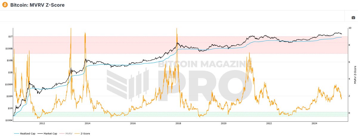 On a tout ce qu'il faut au niveau macro pour avoir un rebond au niveau des marchés.

🎯Une petite relance sur le MVRV Z-Score pour la reprise de la hausse ?

👉Selon moi, il est encore trop tôt pour parler de bearmarket. 
On n'a toujours pas invalidé la tendance haussière "long