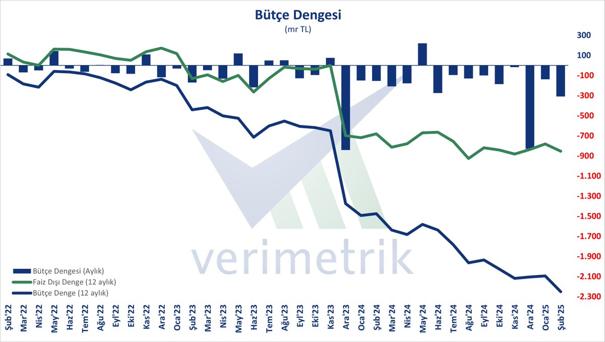 Merkezi Yönetim Bütçe Dengesi, Şub'25 - Bütçe dengesi 310,09 mr TL açık; faiz dışı denge 170,40 mr TL açık verdi. Yılbaşından itibaren bakıldığında bütçe dengesi 449,35 mr TL açık; faiz dışı denge 146,64 mr TL açık verdi.

#bütçe #faiz #faizdışı #denge