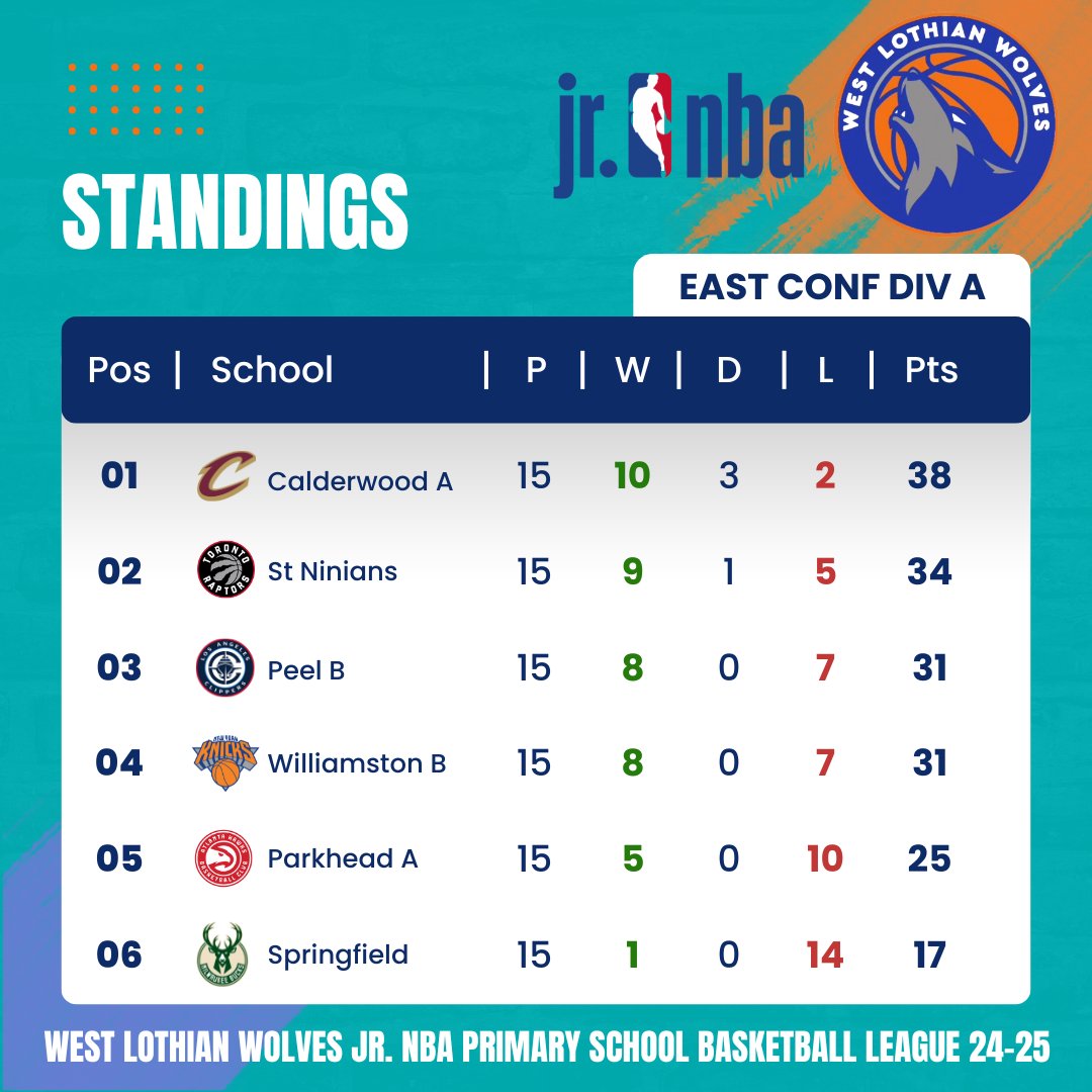 Williamston Primary (@williamstonps) on Twitter photo Well Done to our two P6 & 7 Basketball Teams who last Friday played their final playoffs and have gained a place in the <a href="/WLWolves/">West Lothian Wolves</a> Primary League Finals. Fantastic Teamwork from everyone fantastic news #proudpeteacher #PEPAS #bethebestyoucanbe Well Done to our two P6 & 7 Basketball Teams who last Friday played their final playoffs and have gained a place in the <a href="/WLWolves/">West Lothian Wolves</a> Primary League Finals. Fantastic Teamwork from everyone fantastic news #proudpeteacher #PEPAS #bethebestyoucanbe