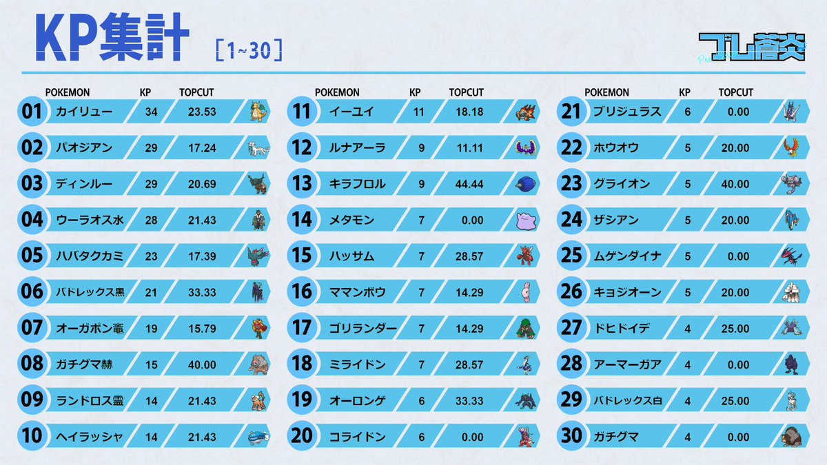 Pre_BlueFlare's tweet photo. 皆様先日はプレ蒼炎にご参加いただきありがとうございました。遅くなりましたがこちらが本大会のKP(30位まで)になります、ランクバトルなどのご参考になれば幸いです。 https://t.co/nqPXVP6IG8