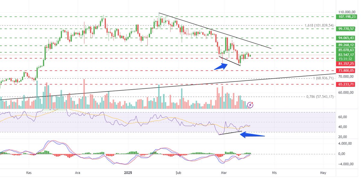 ctnkeskin's tweet photo. #btc #bitcoin #kripto #xrp #eth #bist100 #altın #gümüs #endeks #borsa #altcoin 
Günlük grafikte oluşan pozitif uyumsuzluk umut verici 85K bölgesi üzerinde kapanış olması gerek, sonrasında önemli direnç 89K bölgesi 80K altında kapanış yapmadıkça pozitif yatay seyir devam edecektir https://t.co/52Y7a8A4co