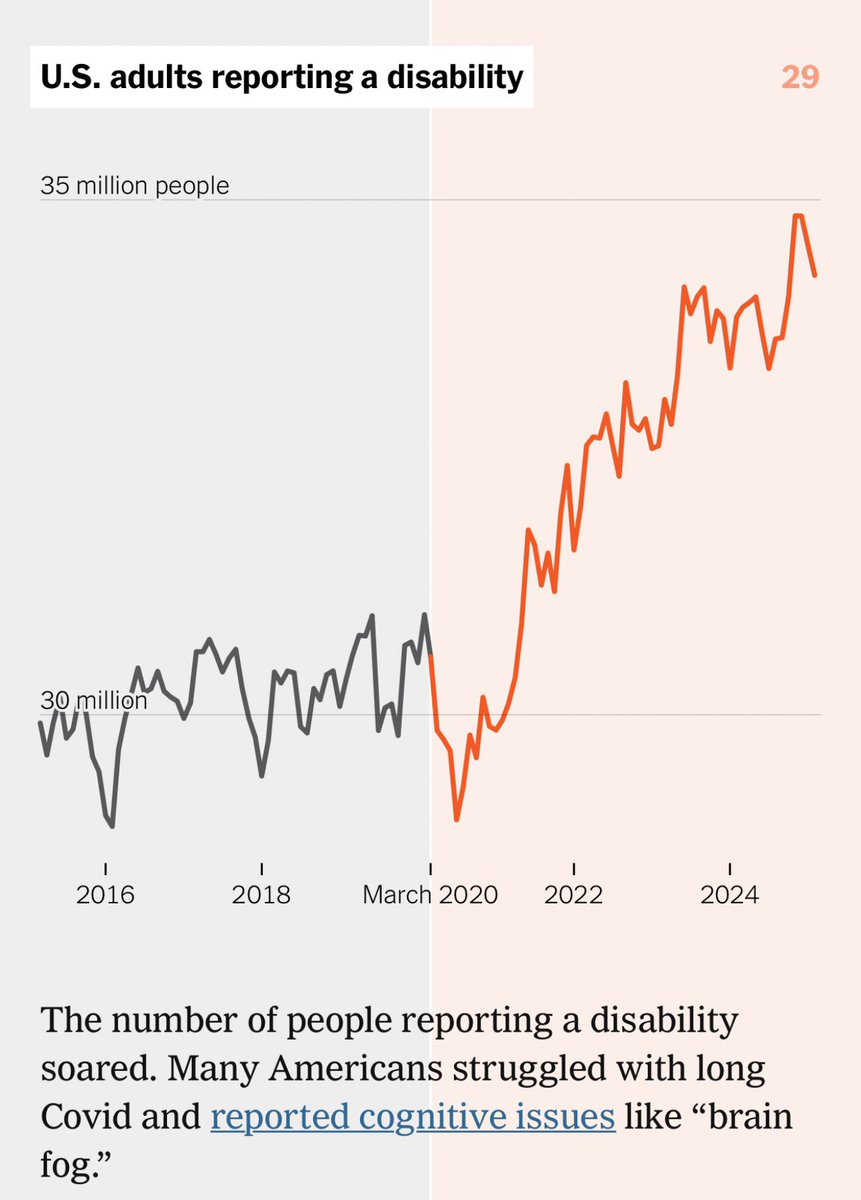 How can Radio 4 Today discuss the rise in disability benefits without any mention of the huge rise in Long Covid disability since 2020 including infected young people? Same in US and elsewhere.