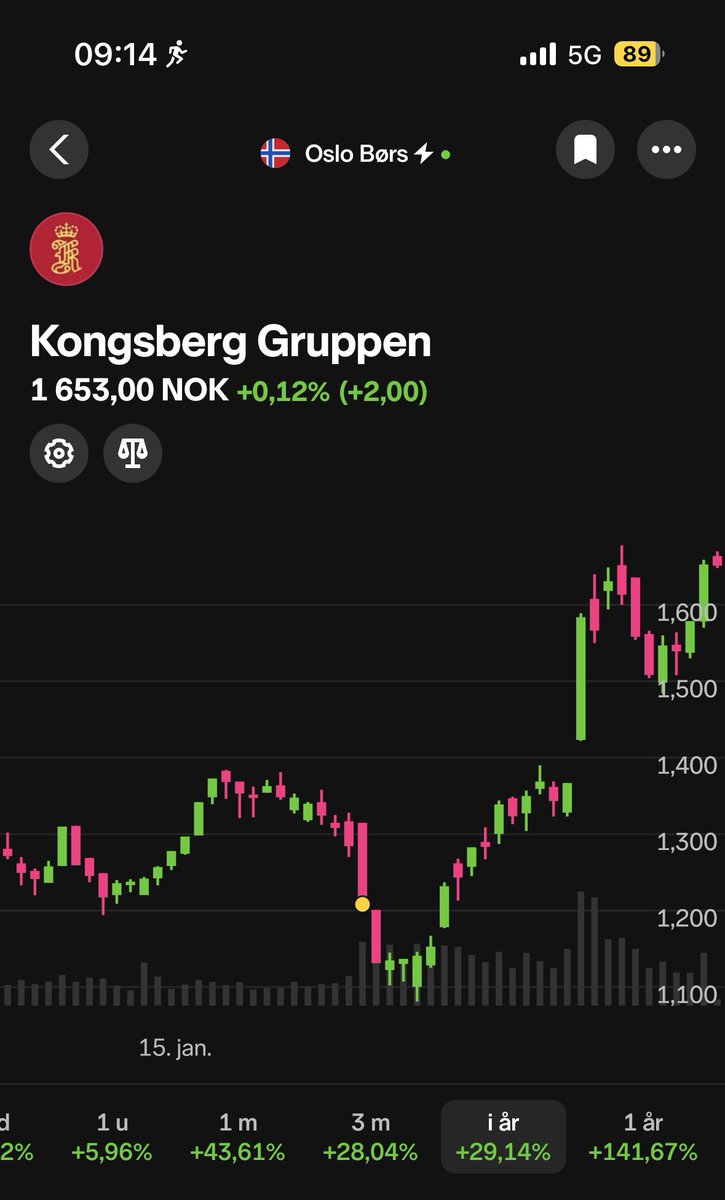 Når jeg kjøpte $KOG for første gang satt jeg to mål på hvilken salgsprisen jeg skulle selge meg ut på. Etter å ha forstått selskapet. Jammen ser det ut som jeg traff bra, på vei mot 1800.- pr aksje?
Har ikke tatt profitt eller kjøpt flere siden. 
Gøy å se! Have a nice day 🤩