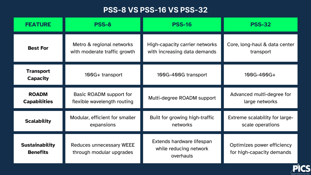 Scaling beyond PSS-16?🚀 
If your network needs long-haul, high-capacity transport, the <a href="/nokia/">Nokia</a> 1830 PSS-32 delivers 100G-400G+ scalability with advanced ROADM support - while optimizing power efficiency♻️

How do you balance network growth &amp; #sustainability?
#Nokia1830 
#Telecom