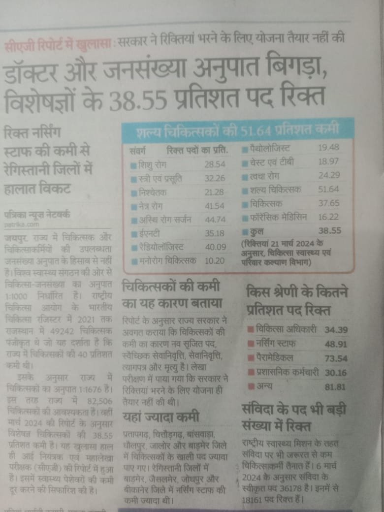 MukeshBangra12's tweet photo. ✍️राजस्थान में चिकित्सा विभाग की रीड की हड्डी नर्सिंग ऑफिसर के 49 प्रतिशत पद रिक्त है फिर भी CHA नर्सेज साथियों को नौकरी नहीं मिली क्यों ??

👉CHA नर्सेज कर्मियों ने कोरोना महामारी में राज्य की जनता की सेवा की थी।CHA नर्सेज सभी डिग्री और डिप्लोमाधारी है कब मिलेगा cha को रोजगार। https://t.co/Vqex0lH2gp