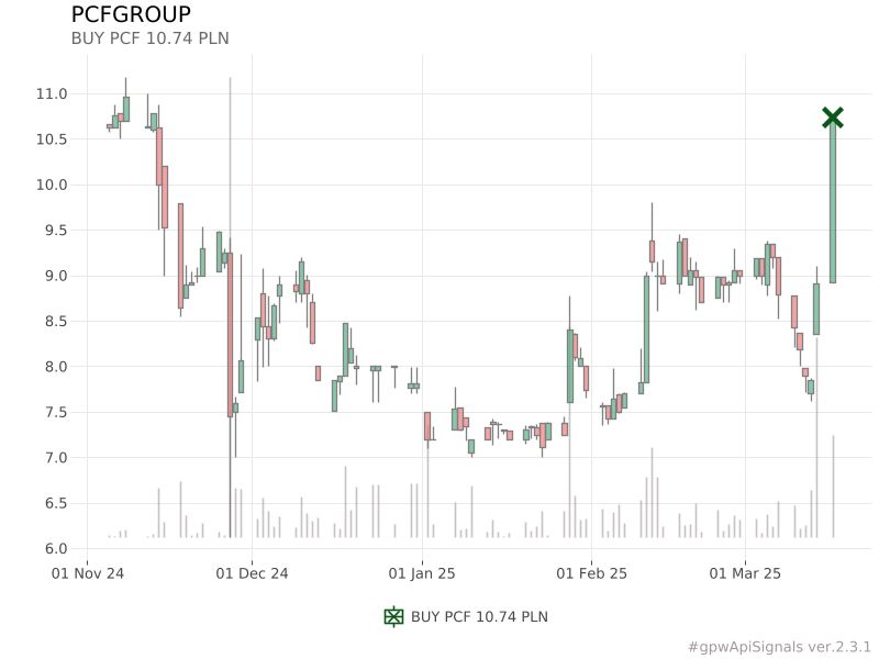 piotr_slaszu's tweet photo. BUY PCF 10.74 PLN
similar signals (avg):
1.45% (after 7 days)
12.44% (after 14 days)
5.3% (after 30 days)
➡️https://t.co/EH5iQ213nH
#PCF #PCFGROUP #gpwApiSignals
https://t.co/SoReroCFXz https://t.co/0Mykvl6iZv