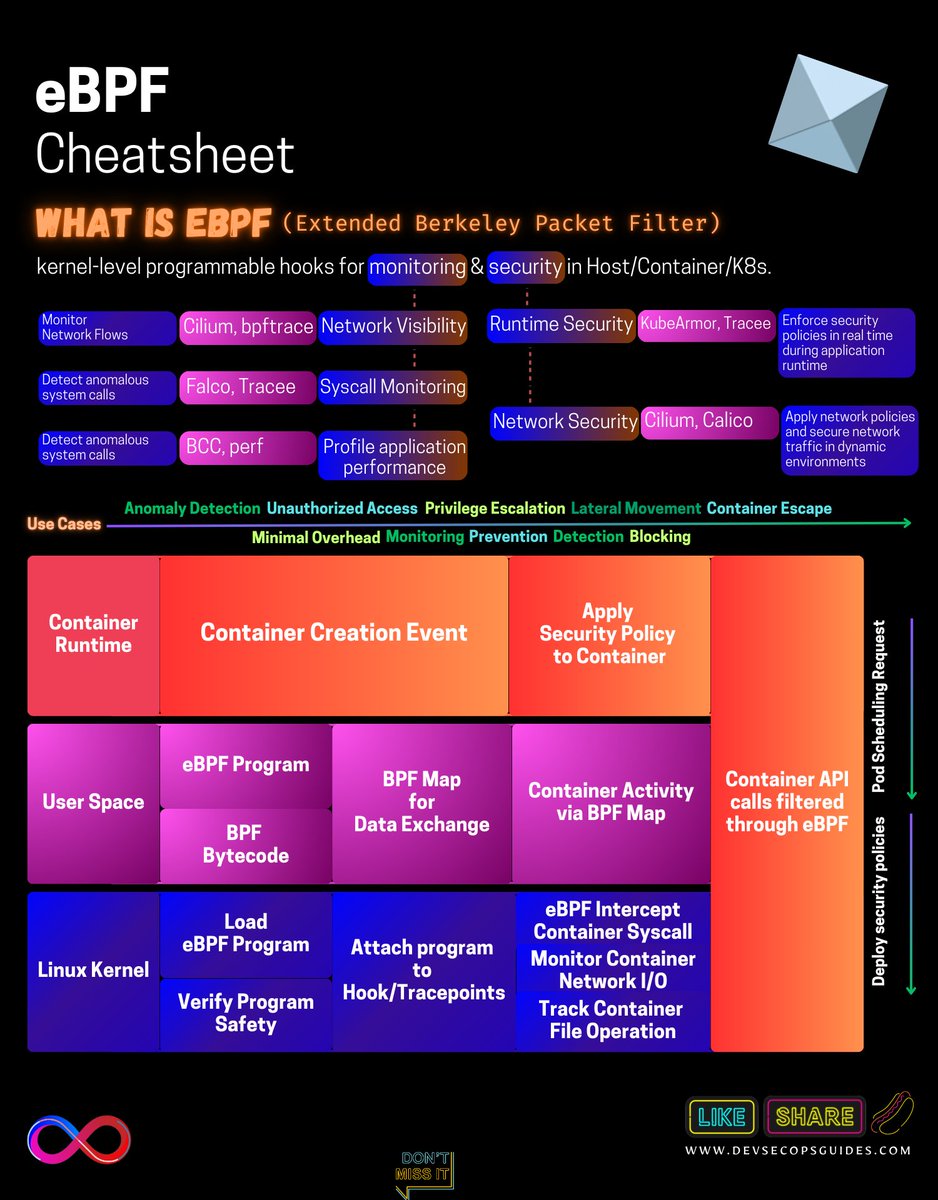Hadess_security's tweet image. eBPF Cheatsheet + 10 Use Cases for DevSecOps Environment

📚 Blog: blog.devsecopsguides.com/p/ebpf-cheatsh…
🏗️ Wiki:
wiki.devsecopsguides.com/docs/checklist…

🚛 Other Guides and Series
x.com/Hadess_securit…

#ebpf