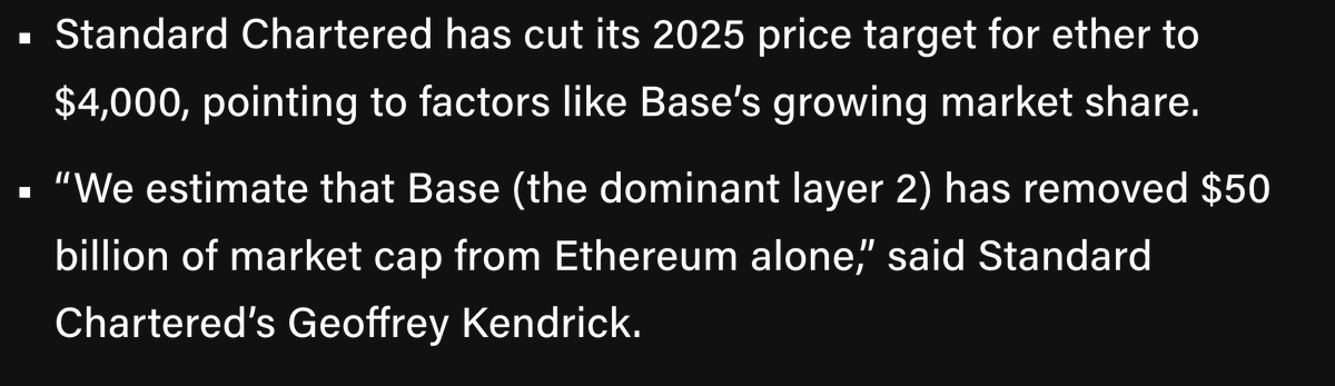 🚨BREAKING: WALL STREET SAYS <a href="/base/">Base</a> L2 REMOVED $50 BILLION OF MARKET CAP FROM ETH!!!! 🚨

holy shit solana thesis confirmed by wall street

<a href="/sassal0x/">sassal.eth/acc 🦇🔊</a> what do you make of this?