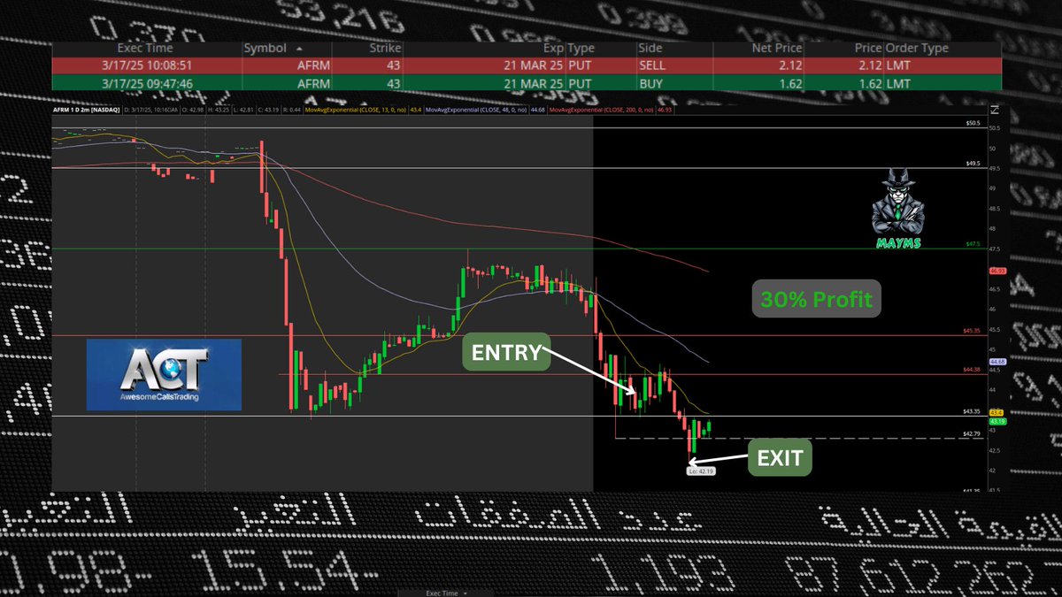 daddymayms's tweet photo. $AFRM 
$WMT doesn't want them, so we took it down! @AjTrader7 #AwesomeCalls 
Nice Steady Move to the Downside😎
Happy Monday! Busy Week Ahead https://t.co/Efe2HbrPB4