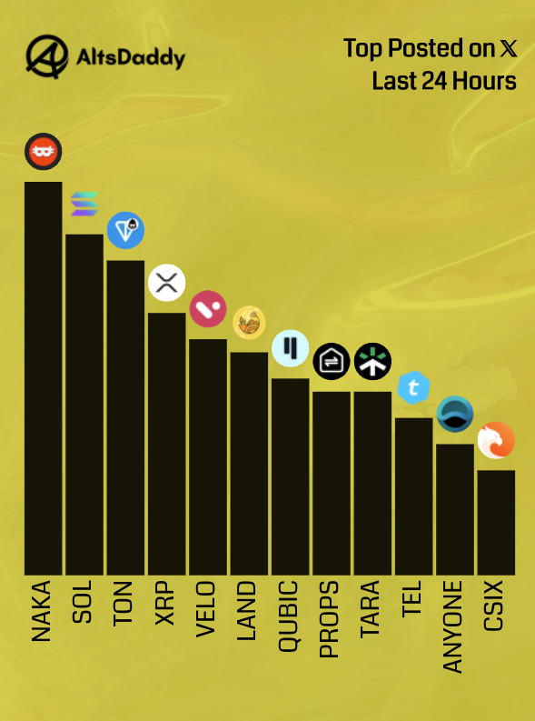 🎗️ Monday's Top Posted #Altcoins 🎗️

1️⃣  $NAKA
2️⃣  $SOL
3️⃣  $TON
4️⃣  $XRP
5️⃣  $VELO
6️⃣  $LAND
7️⃣  $QUBIC
8️⃣  $PROPS
9️⃣  $TARA
1️⃣0️⃣  $TEL
1️⃣1️⃣ $ANYONE
1️⃣2️⃣ $CSIX

Runner ups: 
$RIO, $PI, $INFRA, $PI, $VRA

#Altseason2025 #Altcoins $DDY
