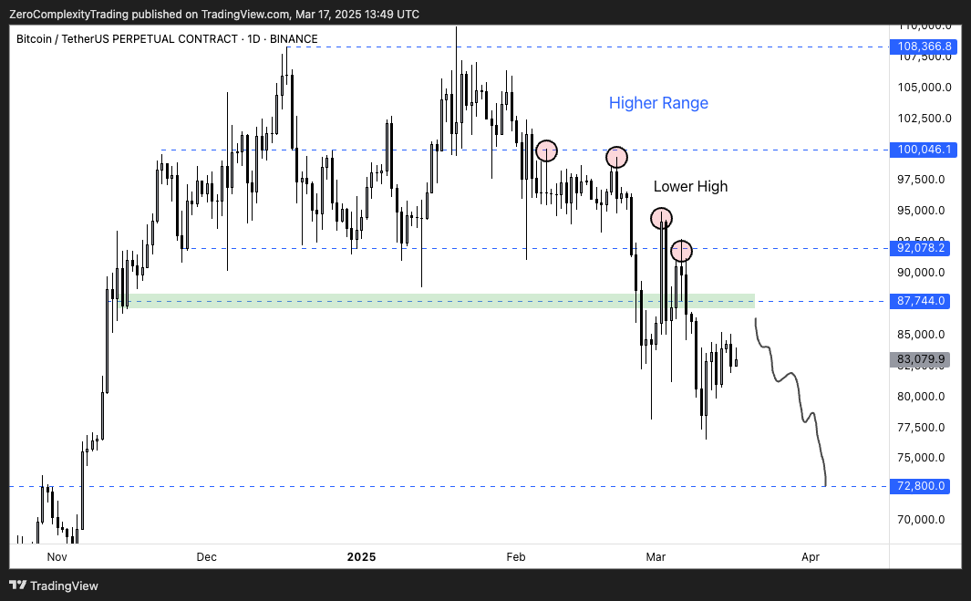 KoroushAK's tweet photo. BTC

Still in a macro downtrend, however, we saw some short-term relief last week.

Price has rejected off prior week's highs but is yet to break the current LTF range it's in. https://t.co/fC0SFmiQ7z