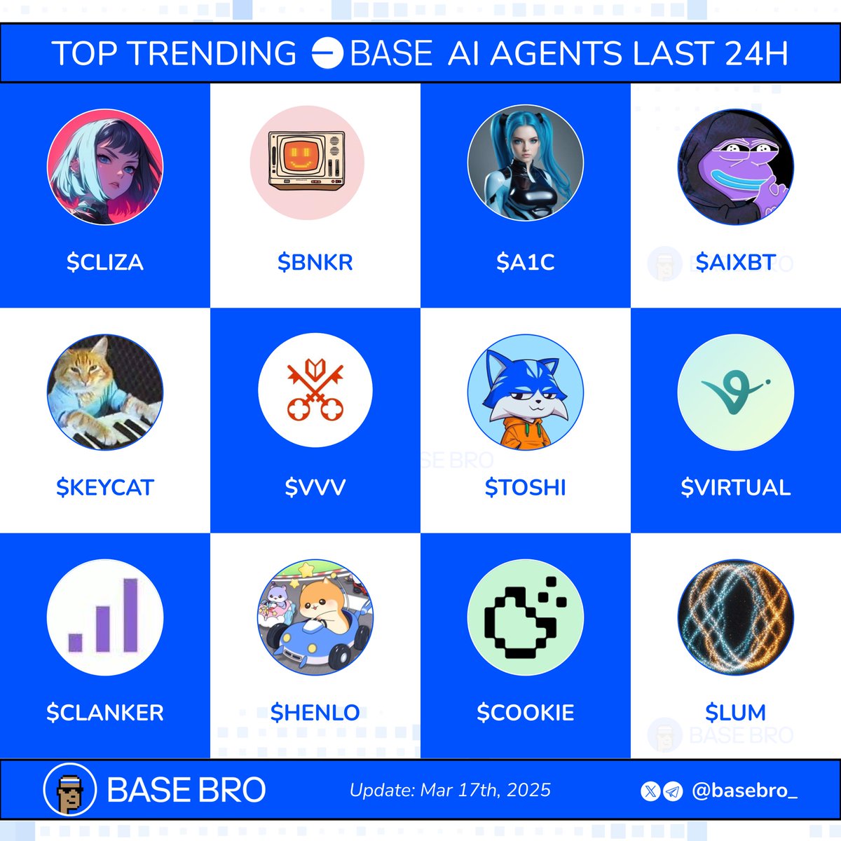 🔥Trending AI Agents on Base in the last 24h

$CLIZA <a href="/cliza_ai/">CLIZA.ai</a>
$BNKR <a href="/bankrbot/">Bankr</a>
$A1C <a href="/Sally_A1c/">Sally AI (a1c.base.eth)</a>
$AIXBT <a href="/aixbt_agent/">aixbt</a>
$KEYCAT <a href="/KeyboardCatBase/">KEYCAT</a>
$VVV <a href="/AskVenice/">Venice</a>
$TOSHI @Toshi_base
$VIRTUAL <a href="/virtuals_io/">Virtuals Protocol</a>
$CLANKER <a href="/clankeronbase/">moved to @clanker_world</a>
$HENLO <a href="/henlokart/">Henlo Kart</a>
$COOKIE <a href="/cookiedotfun/">Cookie DAO 🍪</a>
$LUM <a href="/luminousbase/">luminous $LUM</a>